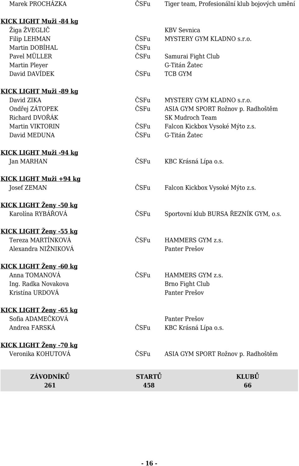 r.o. Ondřej ZÁTOPEK ČSFu ASIA GYM SPORT Rožnov p. Radhoštěm Richard DVOŘÁK SK Mudroch Team Martin VIKTORIN ČSFu Falcon Kickbox Vyso