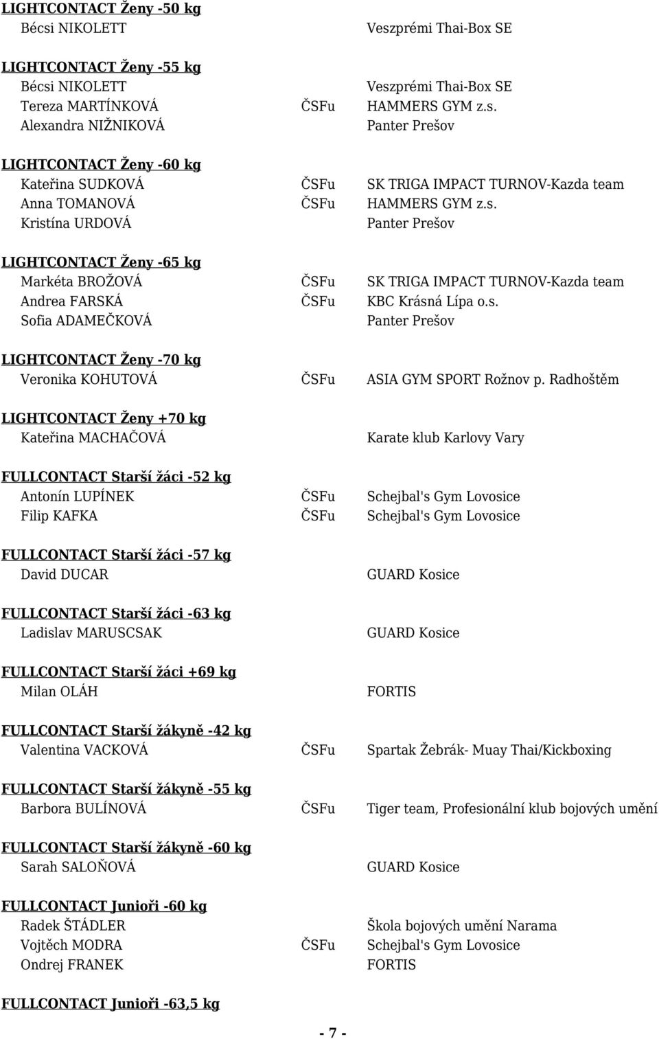 Radhoštěm LIGHTCONTACT Ženy +70 kg Kateřina MACHAČOVÁ Karate klub Karlovy Vary FULLCONTACT Starší žáci -52 kg Antonín LUPÍNEK ČSFu Schejbal's Gym Lovosice Filip KAFKA ČSFu Schejbal's Gym Lovosice