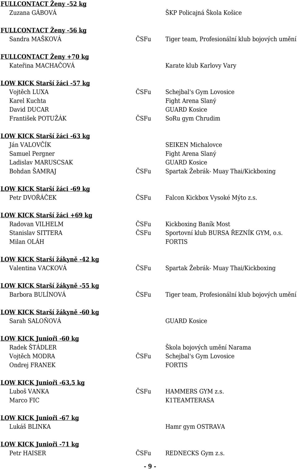 -63 kg Ján VALOVČÍK SEIKEN Michalovce Samuel Pergner Fight Arena Slaný Ladislav MARUSCSAK Bohdan ŠAMRAJ ČSFu Spartak Žebrák- Muay Thai/Kickboxing LOW KICK Starší žáci -69 kg Petr DVOŘÁČEK ČSFu Falcon