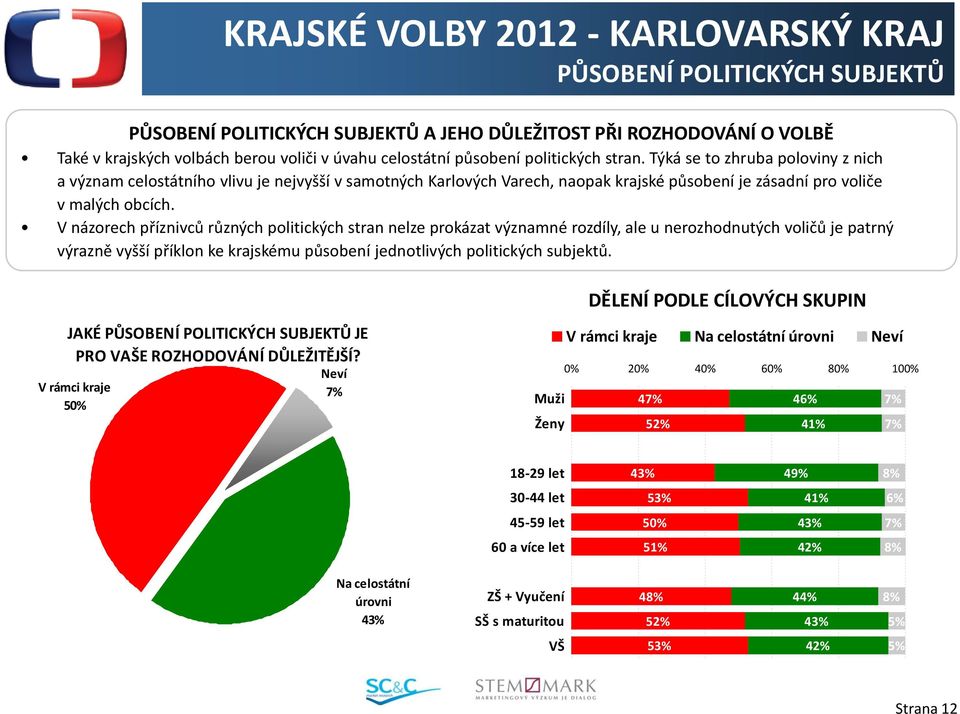 V názorech příznivců různých politických stran nelze prokázat významné rozdíly, ale u nerozhodnutých voličů je patrný výrazně vyšší příklon ke krajskému působení jednotlivých politických subjektů.