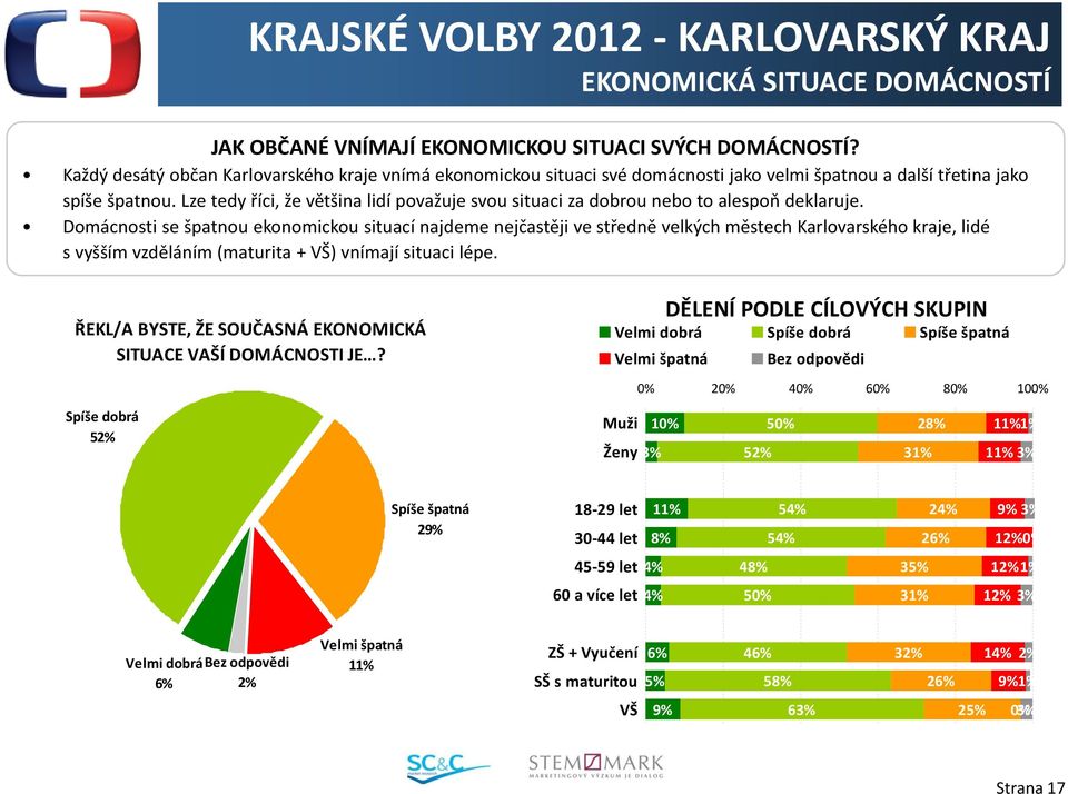 Lze tedy říci, že většina lidí považuje svou situaci za dobrou nebo to alespoň deklaruje.