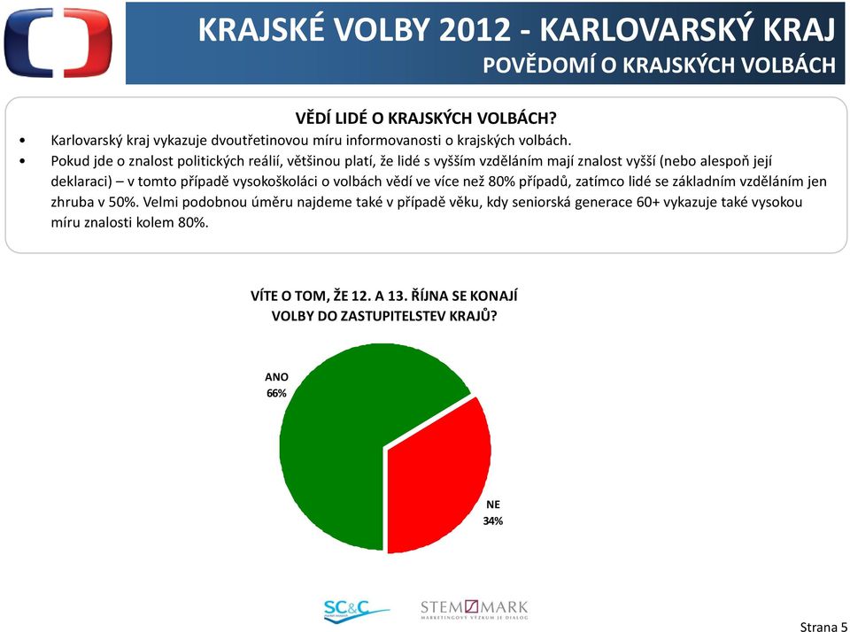 vysokoškoláci o volbách vědí ve více než 80% případů, zatímco lidé se základním vzděláním jen zhruba v 50%.