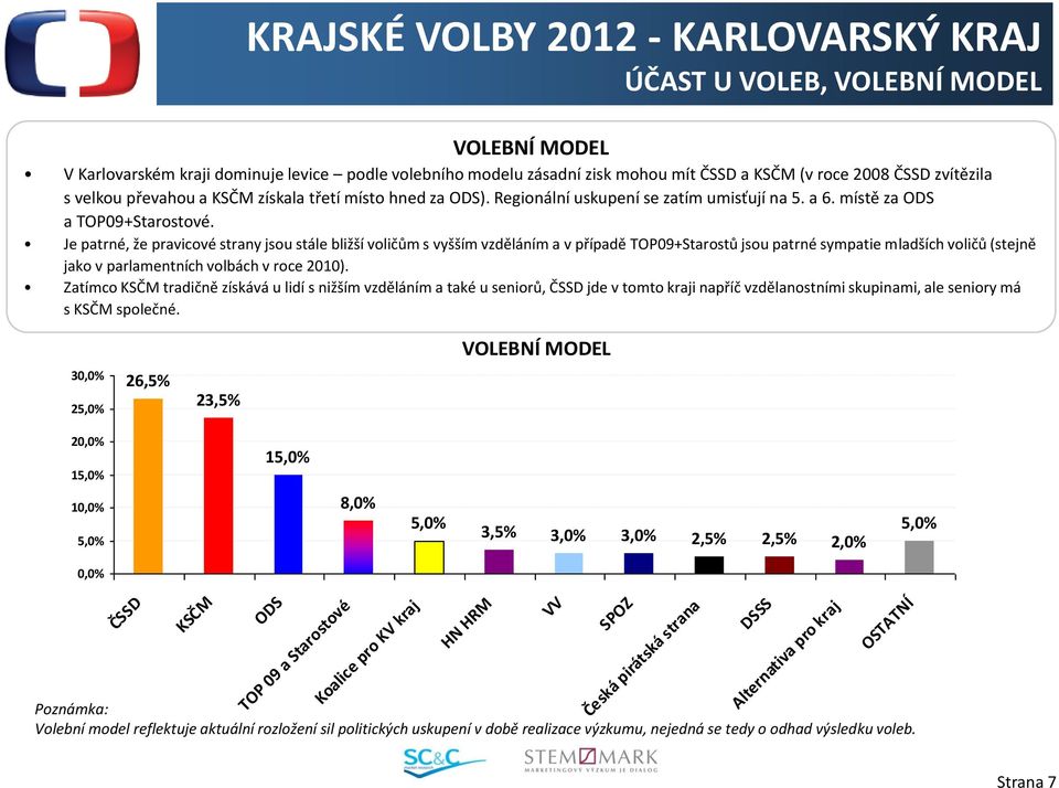 Je patrné, že pravicové strany jsou stále bližší voličům s vyšším vzděláním a v případě TOP09+Starostů jsou patrné sympatie mladších voličů (stejně jako v parlamentních volbách v roce 2010).