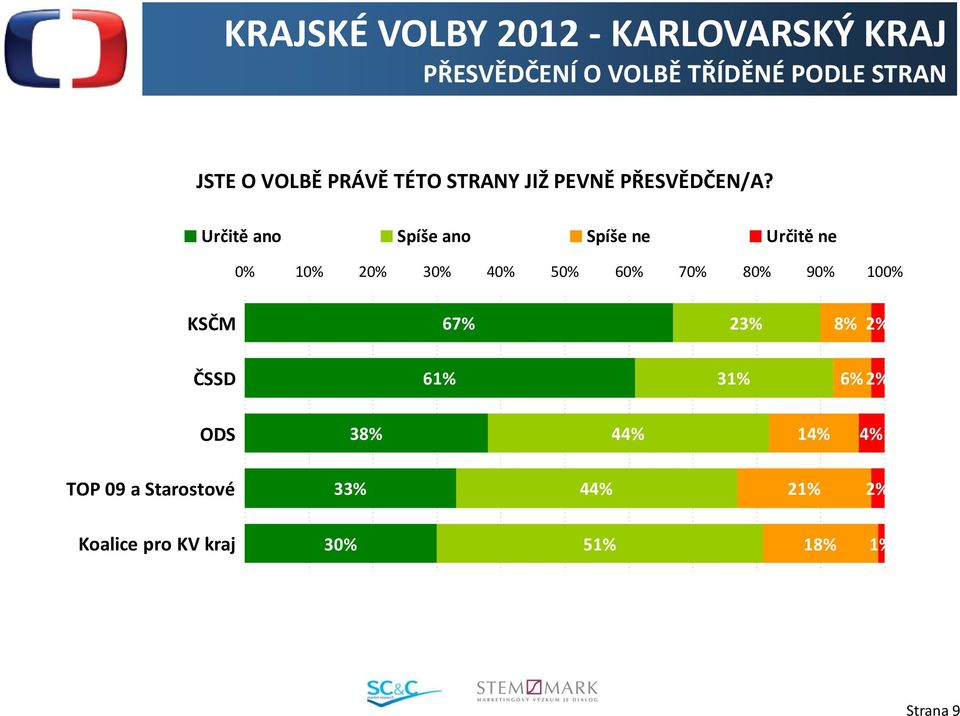 Určitě ano Spíše ano Spíše ne Určitě ne 0% 10% 20% 30% 40% 50% 60% 70% 80% 90%