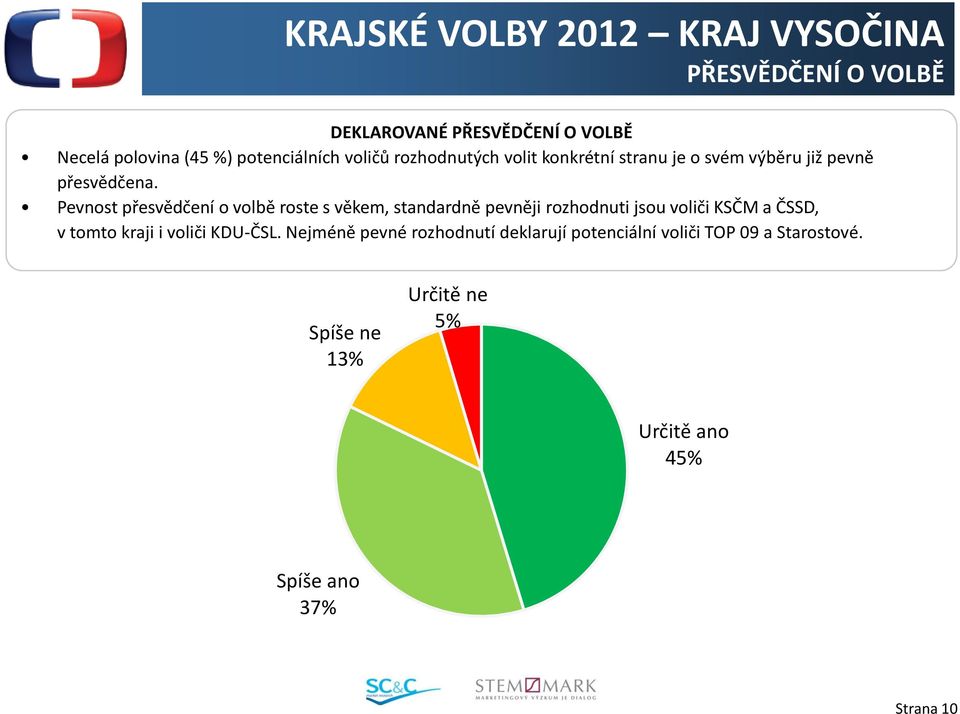 Pevnost přesvědčení o volbě roste s věkem, standardně pevněji rozhodnuti jsou voliči KSČM a ČSSD, v tomto kraji i