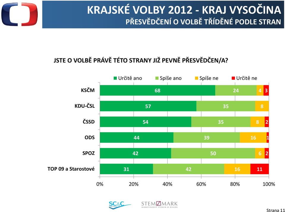 Určitě ano Spíše ano Spíše ne Určitě ne KSČM 68 24 4 3 KDU-ČSL 57 35 8 ČSSD