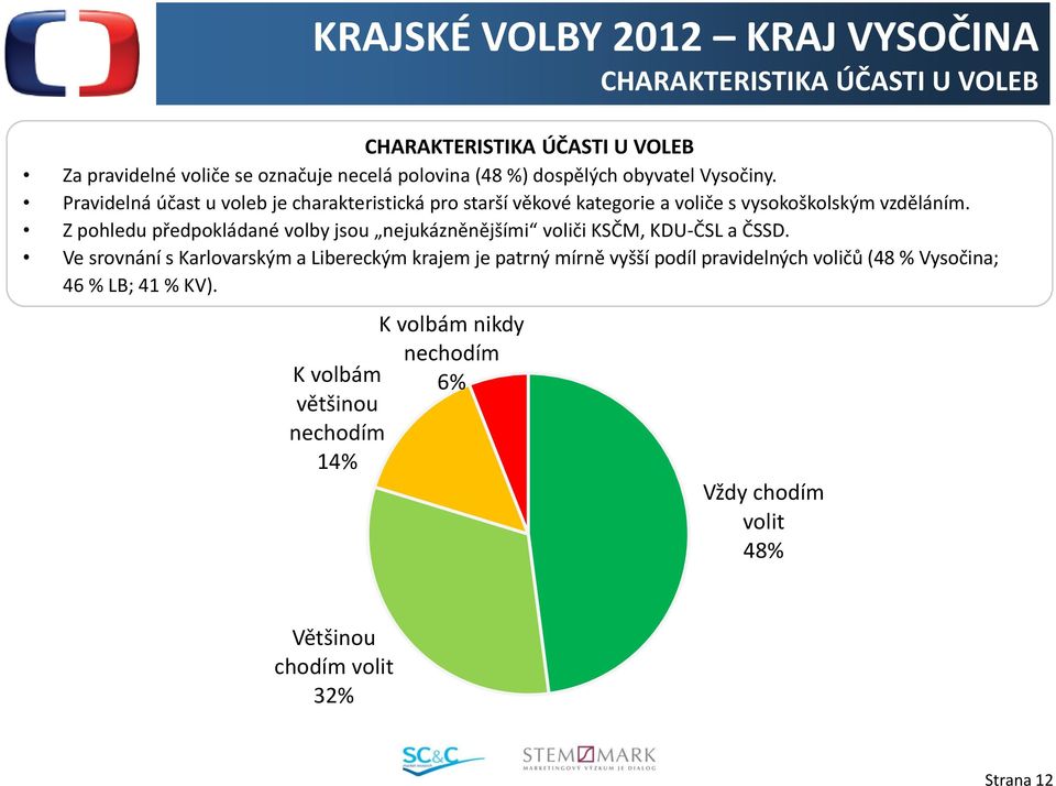 Z pohledu předpokládané volby jsou nejukázněnějšími voliči KSČM, KDU-ČSL a ČSSD.