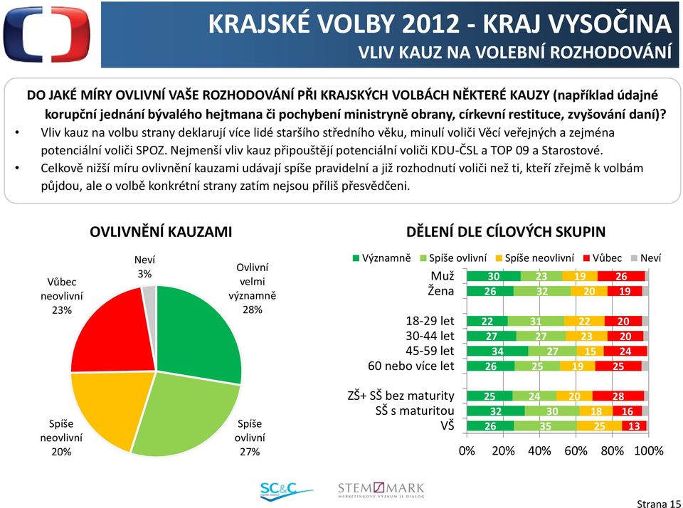 Nejmenší vliv kauz připouštějí potenciální voliči KDU-ČSL a TOP 09 a Starostové.