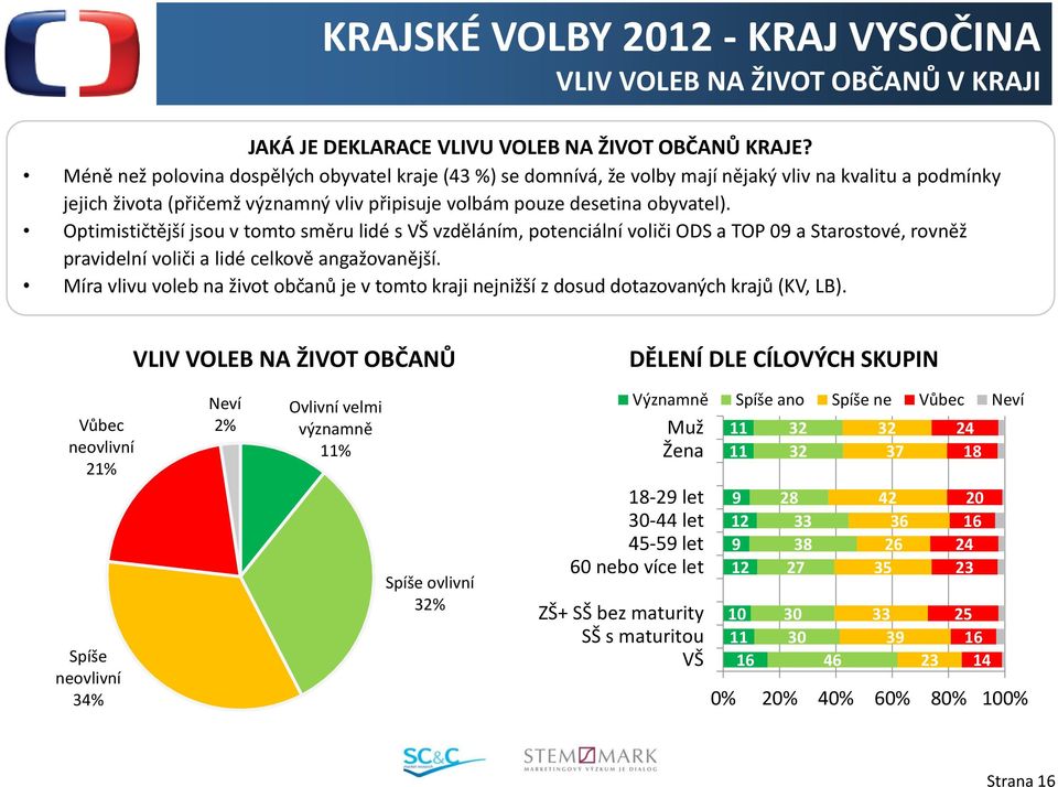 Optimističtější jsou v tomto směru lidé s VŠ vzděláním, potenciální voliči ODS a TOP 09 a Starostové, rovněž pravidelní voliči a lidé celkově angažovanější.