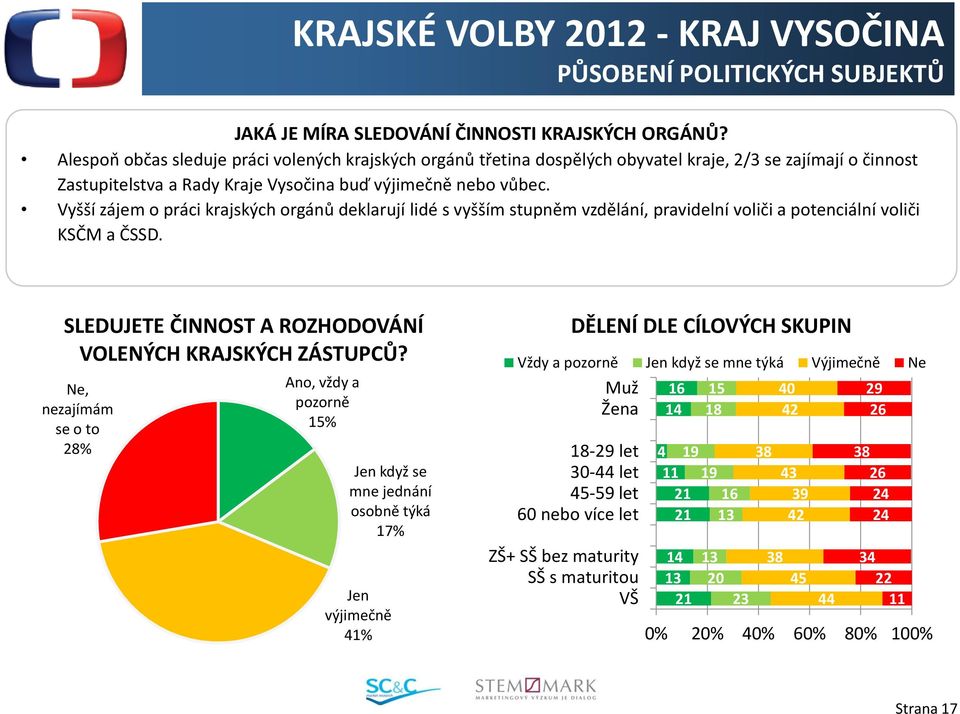 Vyšší zájem o práci krajských orgánů deklarují lidé s vyšším stupněm vzdělání, pravidelní voliči a potenciální voliči KSČM a ČSSD. SLEDUJETE ČINNOST A ROZHODOVÁNÍ VOLENÝCH KRAJSKÝCH ZÁSTUPCŮ?