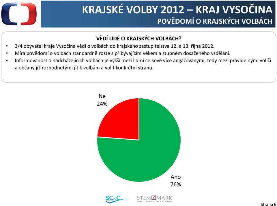 Míra povědomí o volbách standardně roste s přibývajícím věkem a stupněm dosaženého vzdělání.