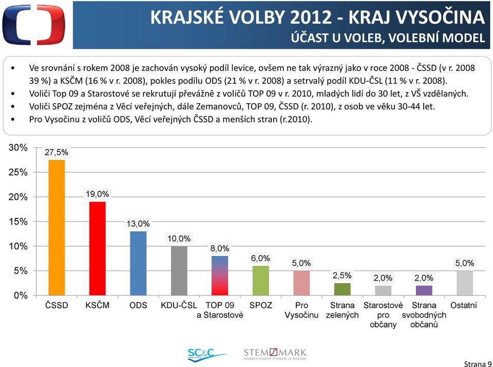 2010, mladých lidí do 30 let, z VŠ vzdělaných. Voliči SPOZ zejména z Věcí veřejných, dále Zemanovců, TOP 09, ČSSD (r. 2010), z osob ve věku 30-44 let.