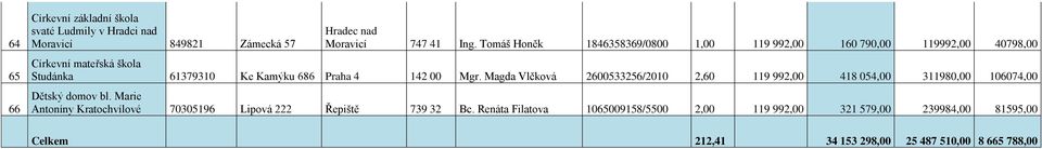 Magda Vlčková 2600533256/2010 2,60 119 992,00 418 054,00 311980,00 106074,00 Dětský domov bl.