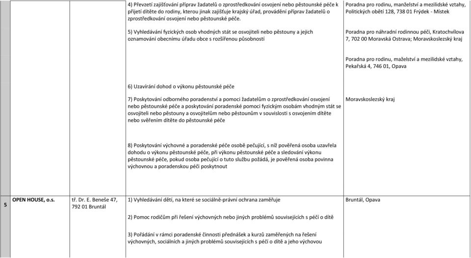 5) Vyhledávání fyzických osob vhodných stát se osvojiteli nebo pěstouny a jejich oznamování obecnímu úřadu obce s rozšířenou působností Poradna pro rodinu, manželství a mezilidské vztahy, Politických