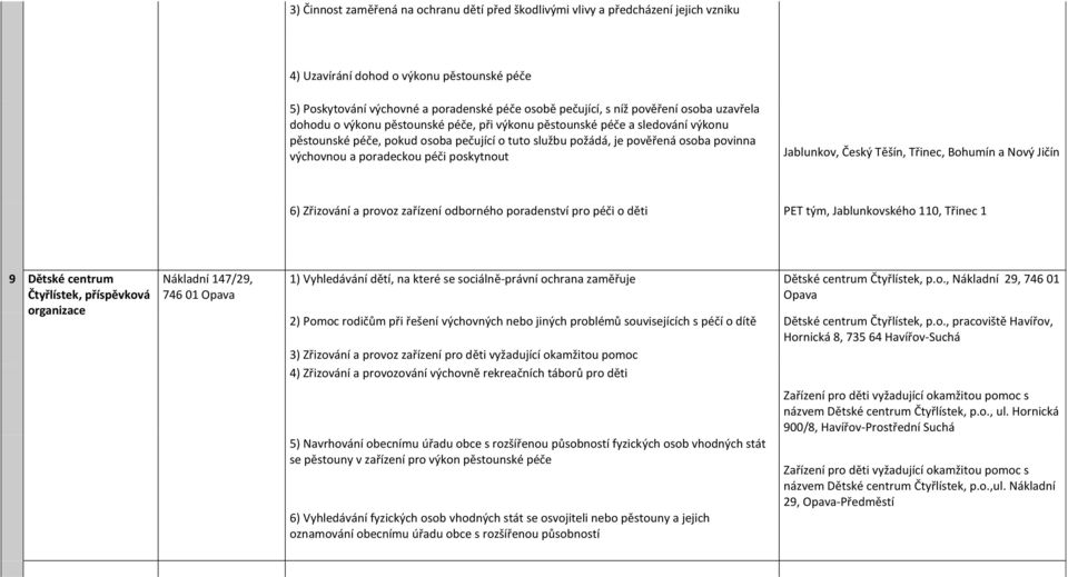 Jablunkovského 110, Třinec 1 9 Dětské centrum Čtyřlístek, příspěvková organizace Nákladní 147/29, 746 01 Opava Dětské centrum Čtyřlístek, p.o., Nákladní 29, 746 01 Opava Dětské centrum Čtyřlístek, p.