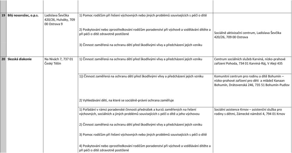 Ladislava Ševčíka 420/26, Hulváky, 709 00 Ostrava 9 1) Pomoc rodičům při řešení výchovných nebo jiných problémů souvisejících s péčí o dítě 2) Poskytování nebo zprostředkování rodičům poradenství při