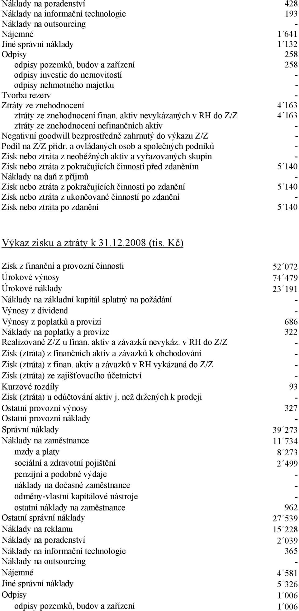 aktiv nevykázaných v RH do Z/Z 4 163 ztráty ze znehodnocení nefinančních aktiv - Negativní goodwill bezprostředně zahrnutý do výkazu Z/Z - Podíl na Z/Z přidr.