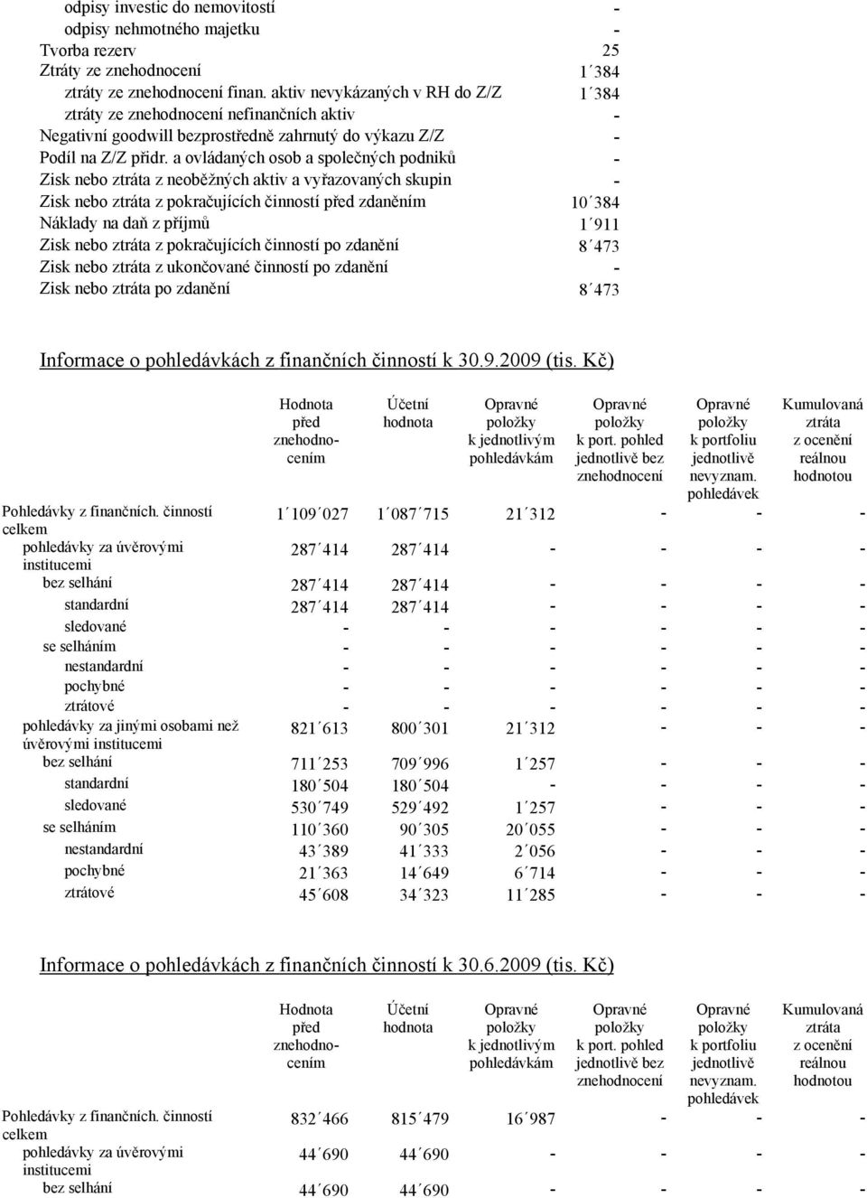 a ovládaných osob a společných podniků - Zisk nebo ztráta z neoběžných aktiv a vyřazovaných skupin - Zisk nebo ztráta z pokračujících činností před zdaněním 10 384 Náklady na daň z příjmů 1 911 Zisk