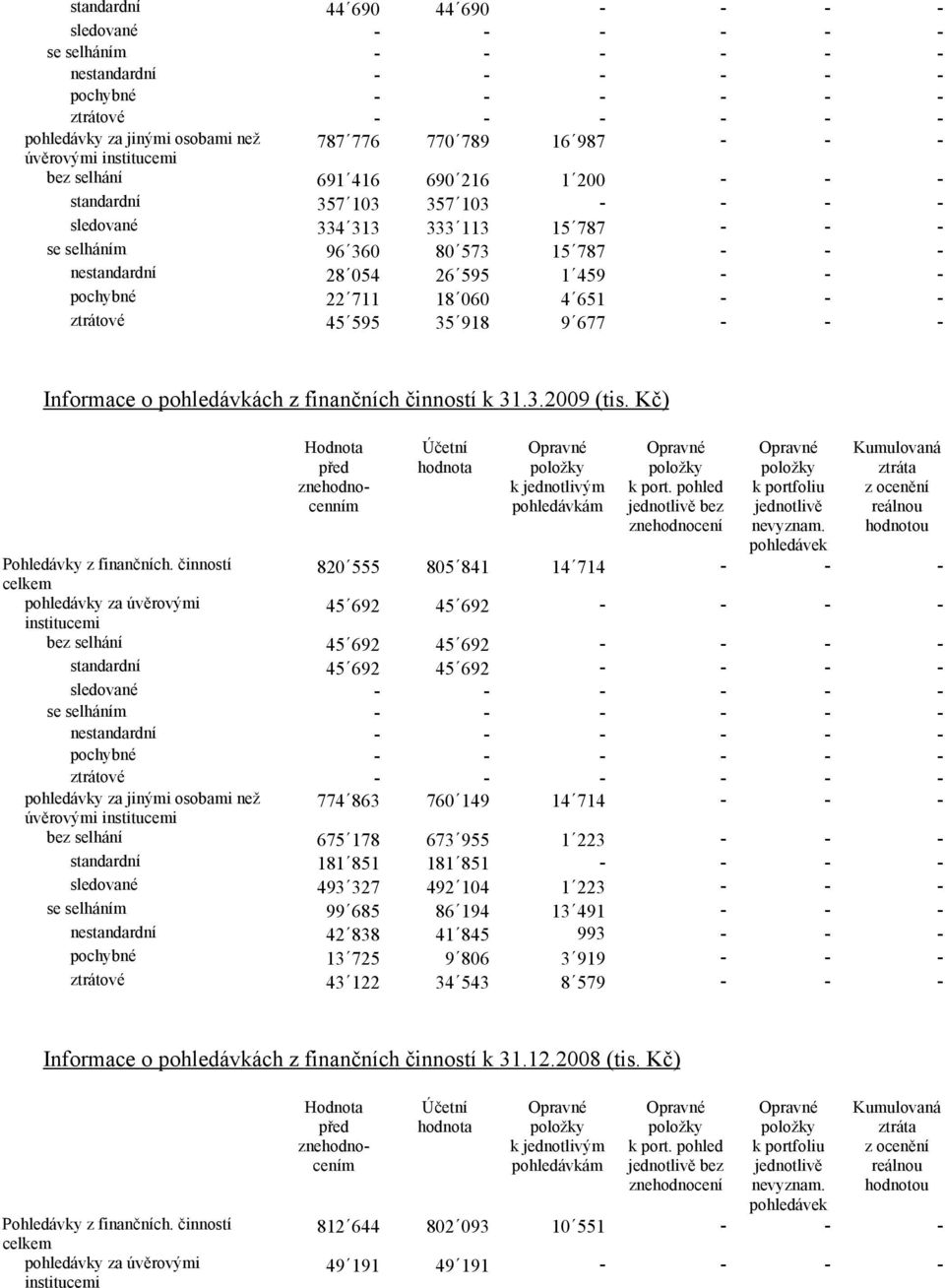 nestandardní 28 054 26 595 1 459 - - - pochybné 22 711 18 060 4 651 - - - ztrátové 45 595 35 918 9 677 - - - Informace o pohledávkách z finančních činností k 31.3.2009 (tis.