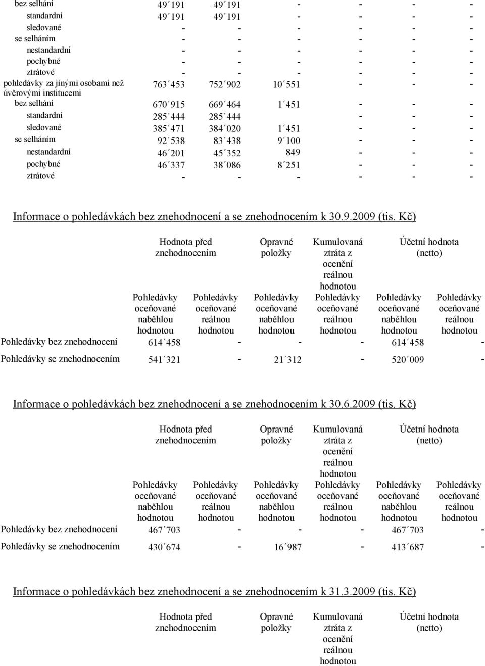 83 438 9 100 - - - nestandardní 46 201 45 352 849 - - - pochybné 46 337 38 086 8 251 - - - ztrátové - - - - - - Informace o pohledávkách bez znehodnocení a se znehodnocením k 30.9.2009 (tis.