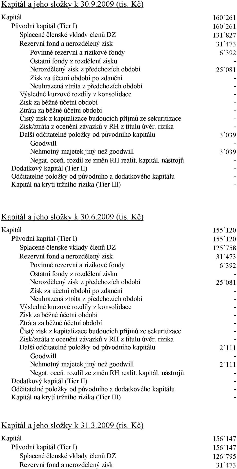 zisku - Nerozdělený zisk z předchozích období 25 081 Zisk za účetní období po zdanění - Neuhrazená ztráta z předchozích období - Výsledné kurzové rozdíly z konsolidace - Zisk za běžné účetní období -