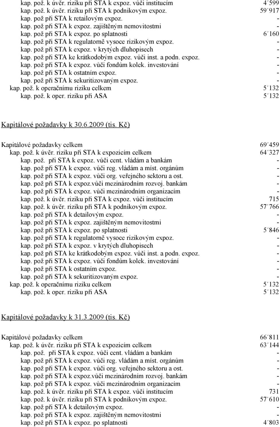 pož při STA ke krátkodobým expoz. vůči inst. a podn. expoz. - kap. pož při STA k expoz. vůči fondům kolek. investování - kap. pož při STA k ostatním expoz. - kap. pož při STA k sekuritizovaným expoz.