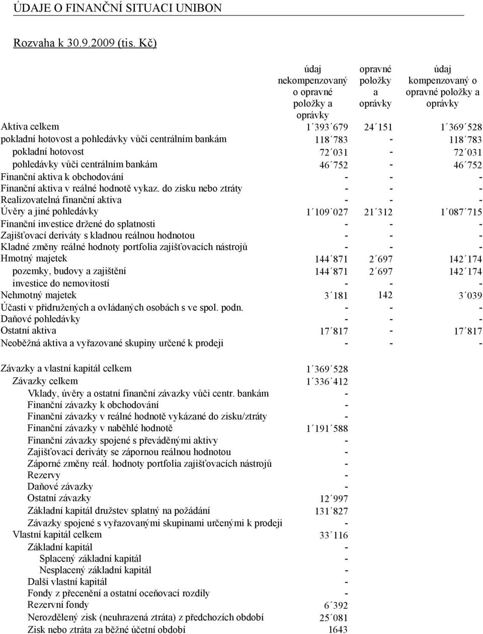 hotovost 72 031-72 031 pohledávky vůči centrálním bankám 46 752-46 752 Finanční aktiva k obchodování - - - Finanční aktiva v reálné hodnotě vykaz.