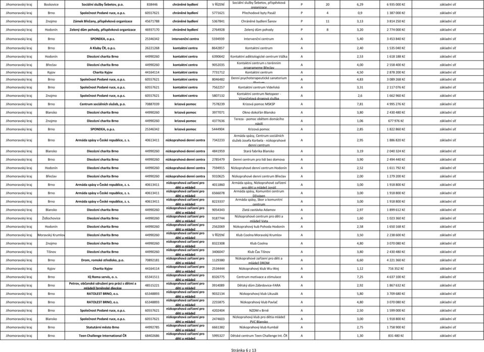 Zelený dům pohody, příspěvková 46937170 chráněné bydlení 2764928 Zelený dům pohody P 8 3,20 2 774 000 Kč základní síť SPONDEA, o.p.s. 25346342 intervenční centra 5594939 Intervenční centrum A 5,40 3 453 840 Kč základní síť A Kluby ČR, o.