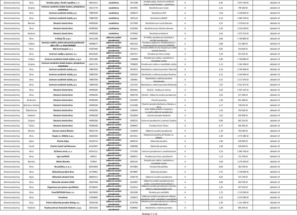 40613411 noclehárny 3971288 Centrum sociálních služeb, příspěvková ásy, Centrum sociálních služeb Josefa Korbela - noclehárna A 4,65 2 974 140 Kč základní síť 45671770 noclehárny 5919491 Noclehárna