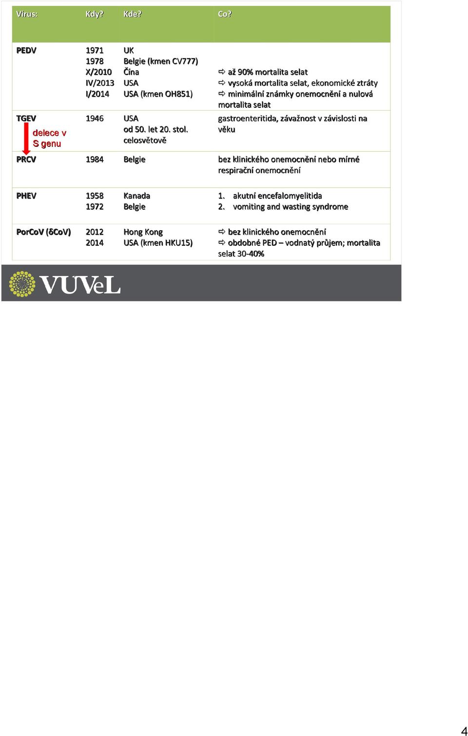 gastroenteritida, závažnost v závislosti na věku bez klinického onemocnění nebo mírné respirační onemocnění PHEV 1958 1972 PorCoV (δcov)( 2012 2014 Kanada