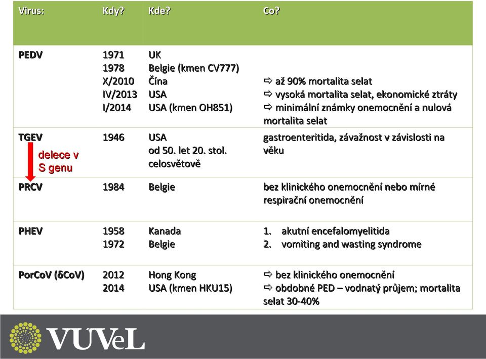 gastroenteritida, závažnost v závislosti na věku bez klinického onemocnění nebo mírné respirační onemocnění PHEV 1958 1972 Kanada Belgie 1.