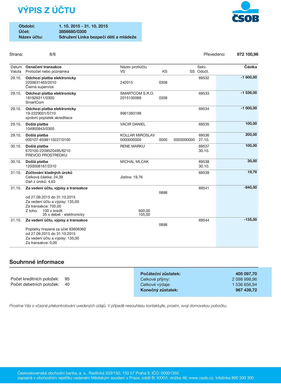 10. RENE MARKU 69537 30.10. MICHAL MLCAK 69538 30.10. 31.10. Zúčtování kladných úroků 69539 19,76 Celková částka: 24,39 Jistina: 19,76 Daň z úroků: 4,63 31.10. Za vedení účtu, výpisy a transakce od 27.