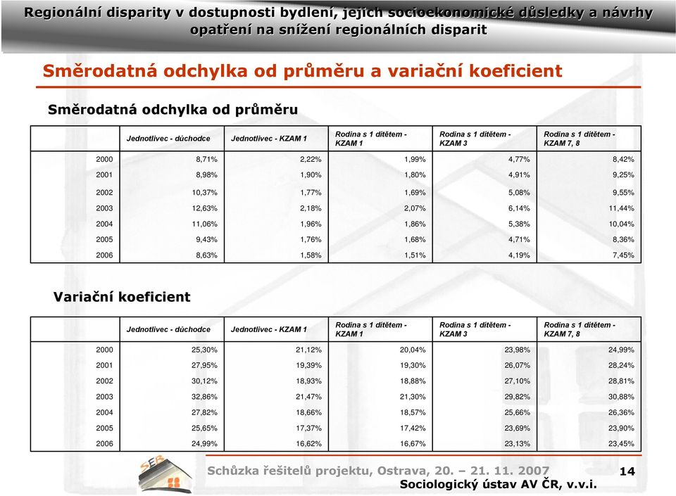 5,38% 10,04% 2005 9,43% 1,76% 1,68% 4,71% 8,36% 2006 8,63% 1,58% 1,51% 4,19% 7,45% Variační koeficient Jednotlivec - důchodce Jednotlivec - KZAM 1 Rodina s 1 dítětem - KZAM 1 Rodina s 1 dítětem -