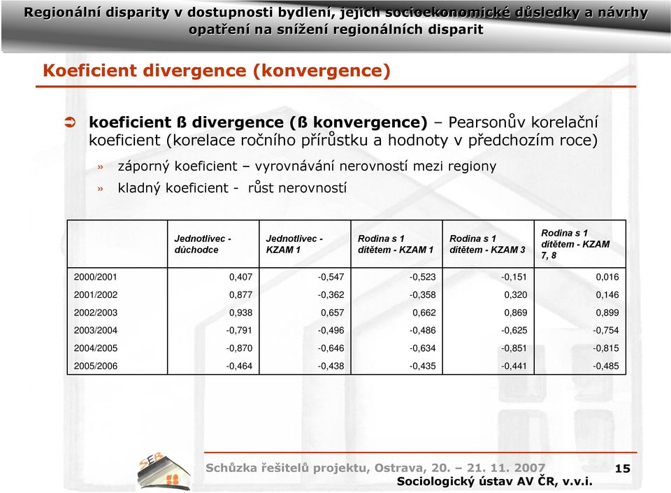 dítětem - KZAM 1 Rodina s 1 dítětem - KZAM 3 Rodina s 1 dítětem - KZAM 7, 8 2000/2001 0,407-0,547-0,523-0,151 0,016 2001/2002 0,877-0,362-0,358 0,320 0,146