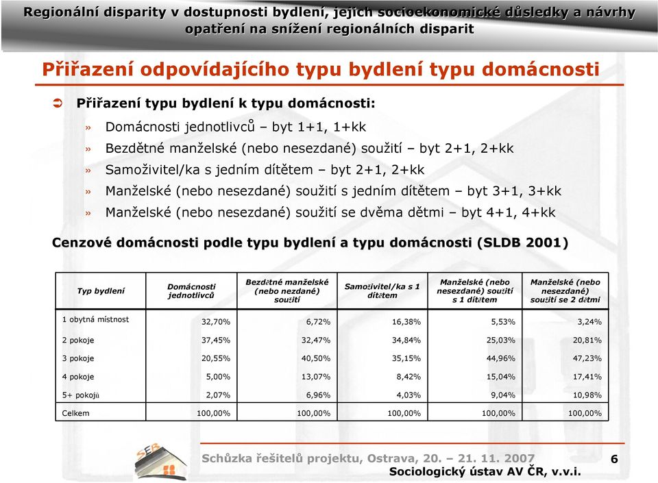 podle typu bydlení a typu domácnosti (SLDB 2001) Typ bydlení Domácnosti jednotlivců Bezdětné manželské (nebo nezdané) soužití Samoživitel/ka s 1 dítětem Manželské (nebo nesezdané) soužití s 1 dítětem