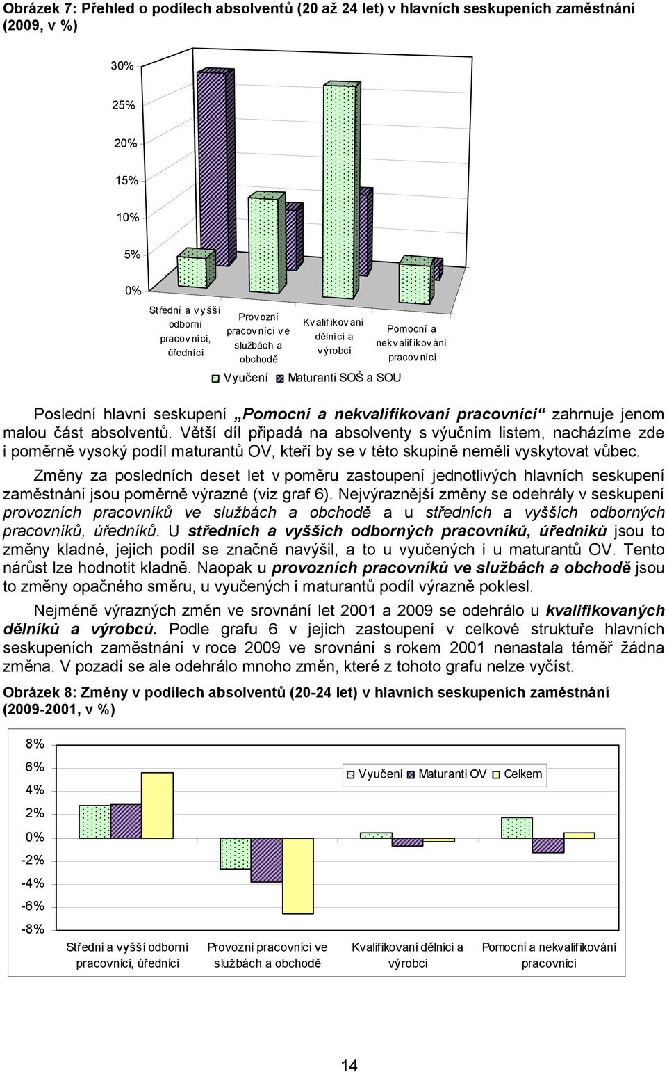 jenom malou část absolventů. Větší díl připadá na absolventy s výučním listem, nacházíme zde i poměrně vysoký podíl maturantů OV, kteří by se v této skupině neměli vyskytovat vůbec.