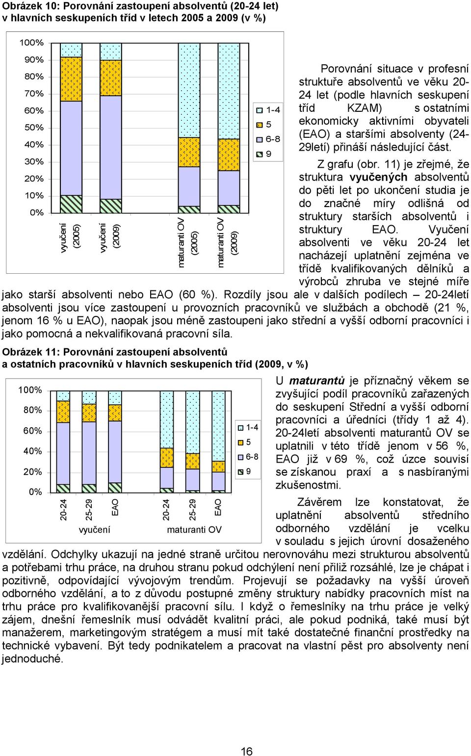 11) je zřejmé, že 20% struktura vyučených absolventů do pěti let po ukončení studia je 10% do značné míry odlišná od 0% struktury starších absolventů i struktury EAO.