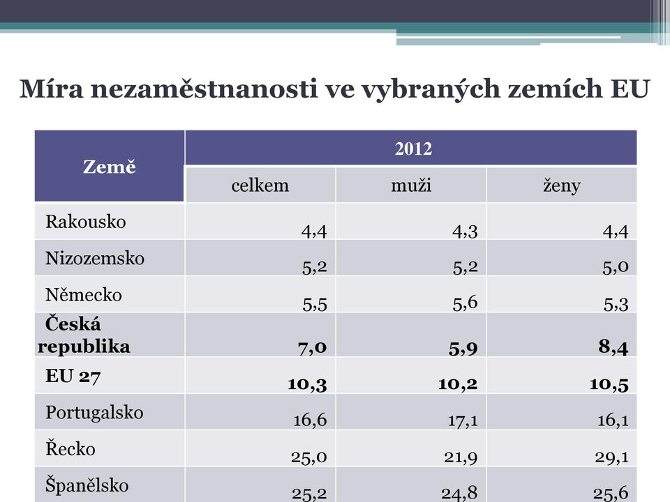 5,5 5,6 5,3 Česká republika 7,0 5,9 8,4 EU 27 10,3 10,2 10,5