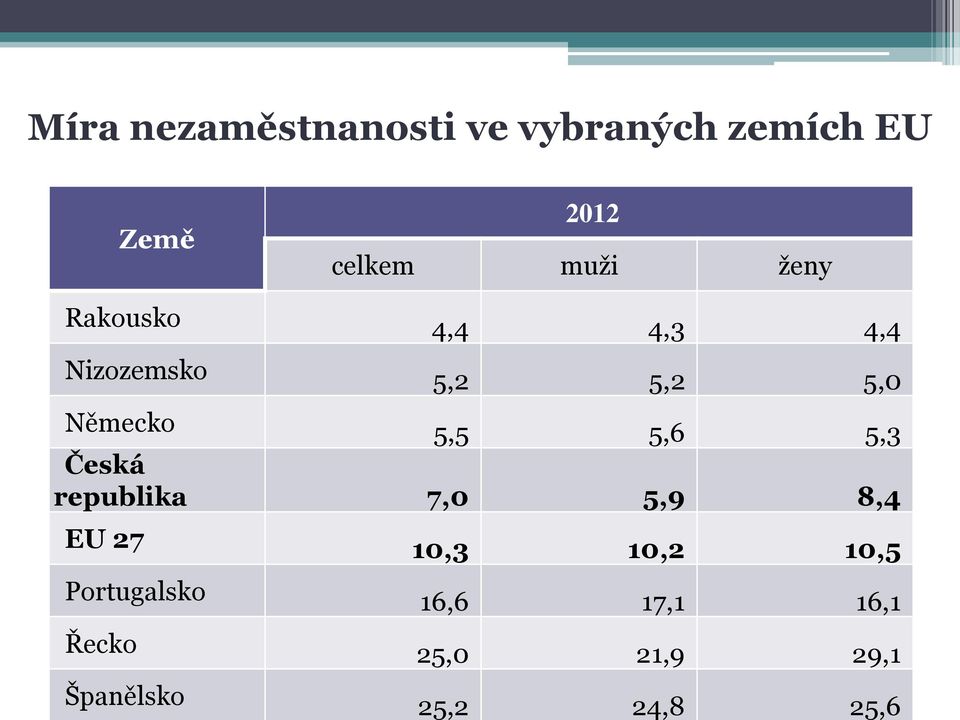 5,5 5,6 5,3 Česká republika 7,0 5,9 8,4 EU 27 10,3 10,2 10,5