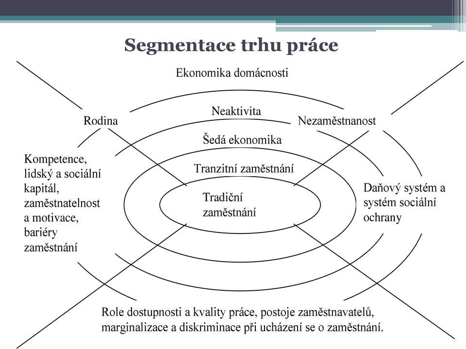 Tradiční zaměstnání Nezaměstnanost Daňový systém a systém sociální ochrany Role dostupnosti a