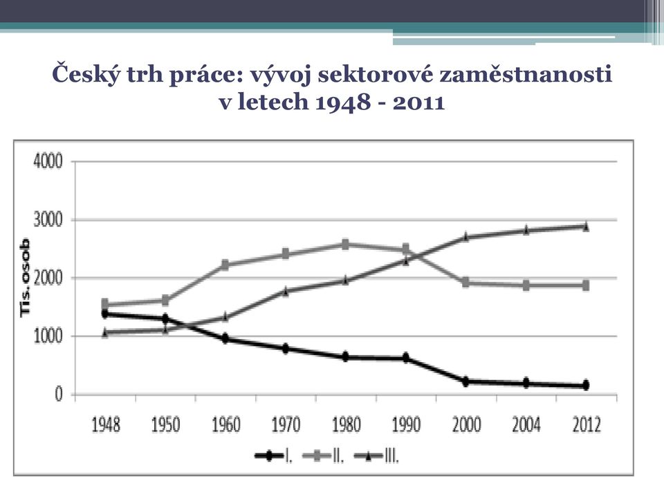 4 3 2 Řada 1 Řada 2 Řada 3 1 0