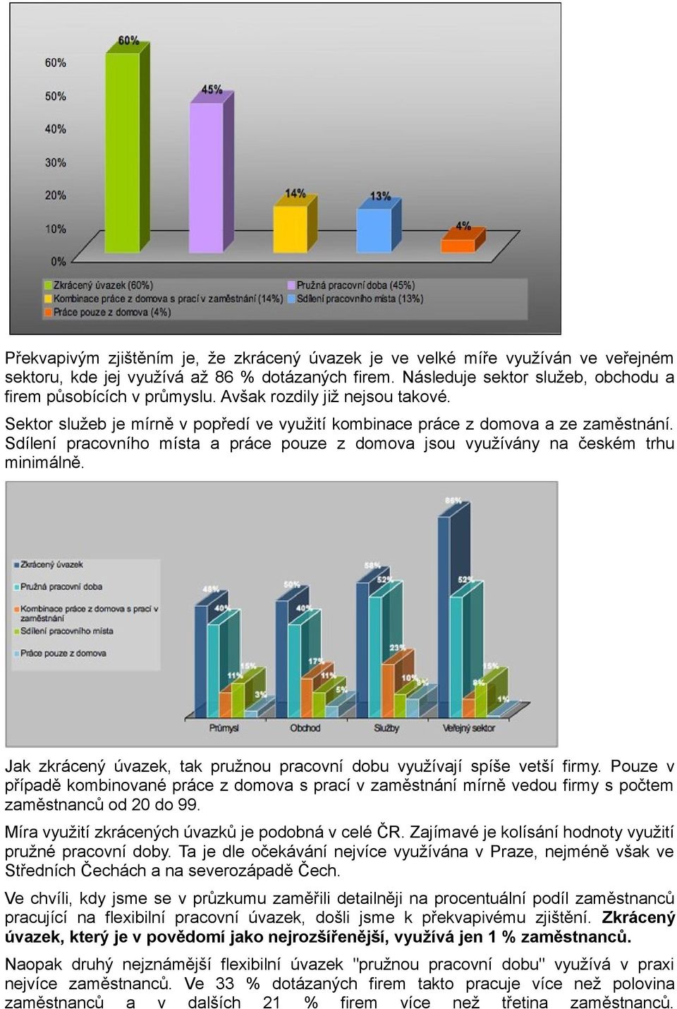 Sdílení pracovního místa a práce pouze z domova jsou využívány na českém trhu minimálně. Jak zkrácený úvazek, tak pružnou pracovní dobu využívají spíše vetší firmy.