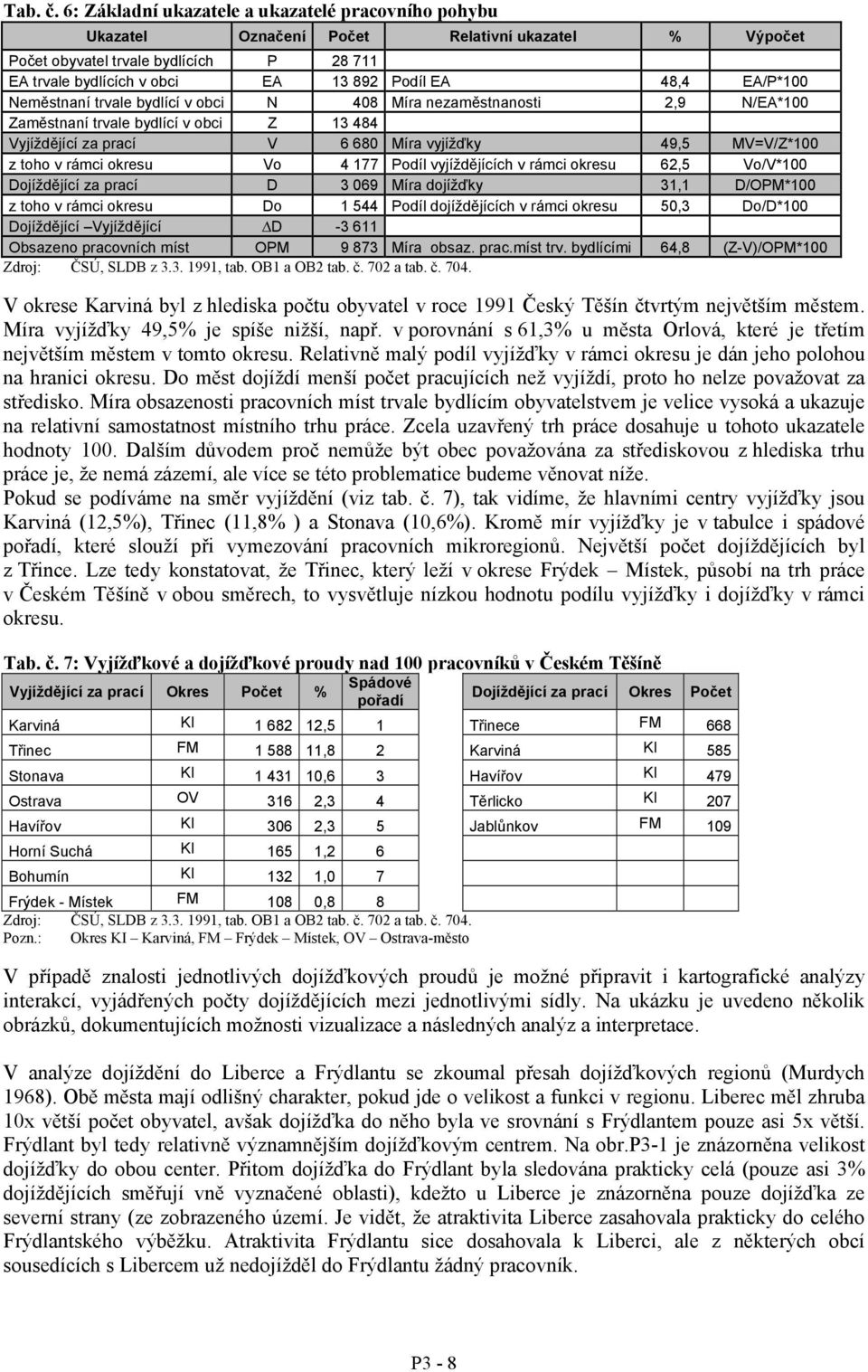 EA/P*100 Neměstnaní trvale bydlící v obci N 408 Míra nezaměstnanosti 2,9 N/EA*100 Zaměstnaní trvale bydlící v obci Z 13 484 Vyjíždějící za prací V 6 680 Míra vyjížďky 49,5 MV=V/Z*100 z toho v rámci