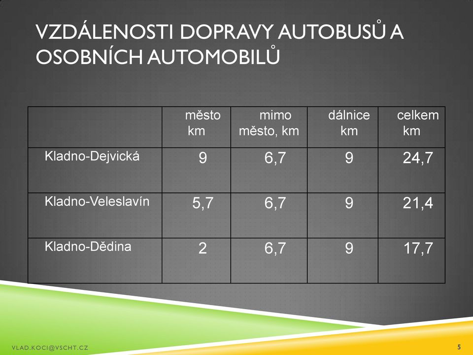 Kladno-Dejvická 9 6,7 9 24,7 Kladno-Veleslavín 5,7