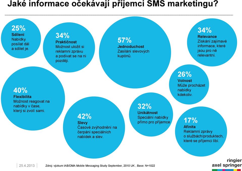 34% Relevance Získání zajímavé informace, které jsou pro ně relevantní. 40% Flexibilita Možnost reagovat na nabídky v čase, který si zvolí sami.