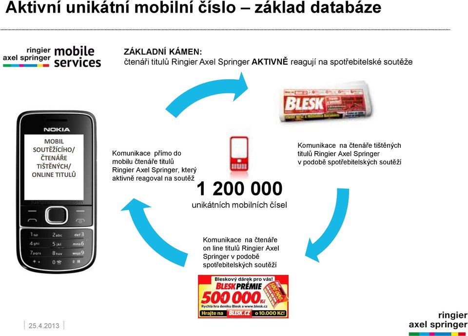 Axel Springer, který aktivně reagoval na soutěž 1 200 000 unikátních mobilních čísel Komunikace na čtenáře tištěných titulů