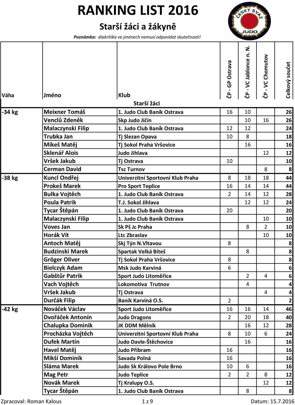 8-38 kg Kuncl Ondřej Univerzitní Sportovní Klub Praha 8 18 18 44 Prokeš Marek Pro Sport Teplice 16 14 14 44 Bulka Vojtěch 1. Judo Club Baník Ostrava 2 14 12 28 Poula Patrik T.J. Sokol Jihlava 12 12 24 Tycar Štěpán 1.
