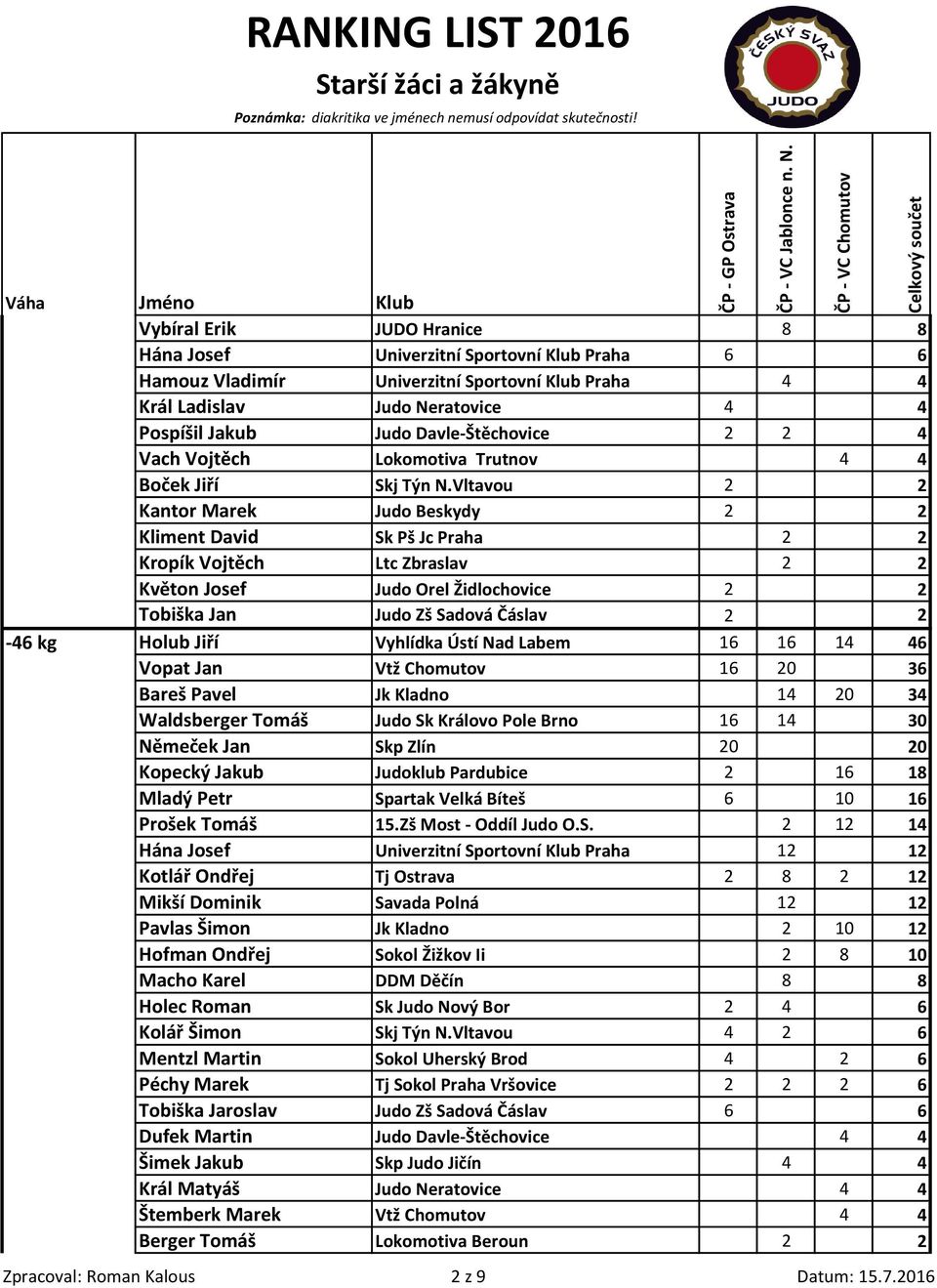 Vltavou 2 2 Kantor Marek Judo Beskydy 2 2 Kliment David Sk Pš Jc Praha 2 2 Kropík Vojtěch Ltc Zbraslav 2 2 Květon Josef Judo Orel Židlochovice 2 2 Tobiška Jan Judo Zš Sadová Čáslav 2 2-46 kg Holub