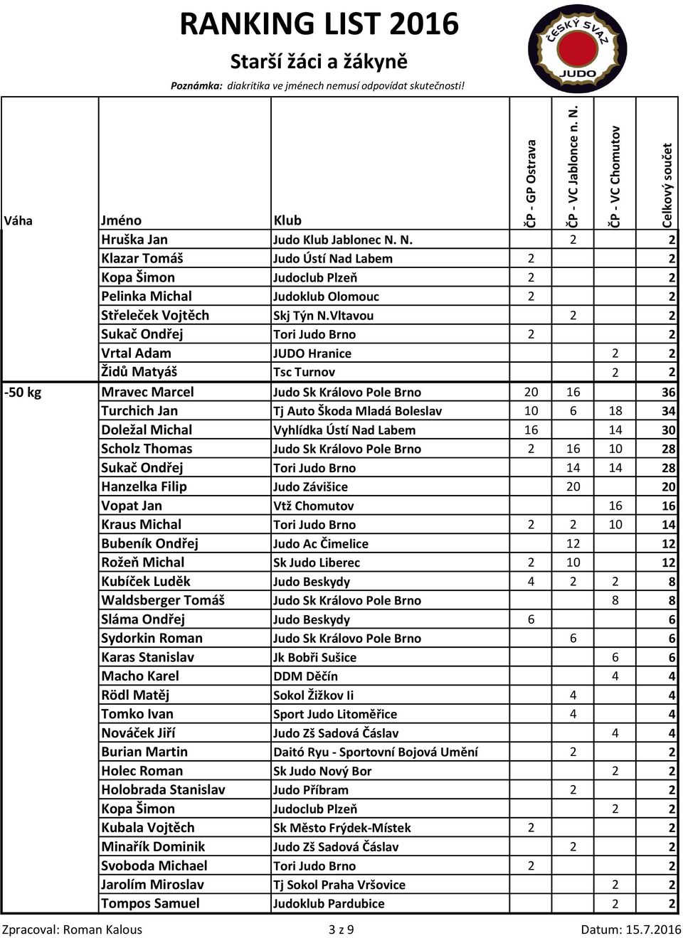 6 18 34 Doležal Michal Vyhlídka Ústí Nad Labem 16 14 30 Scholz Thomas Judo Sk Královo Pole Brno 2 16 10 28 Sukač Ondřej Tori Judo Brno 14 14 28 Hanzelka Filip Judo Závišice 20 20 Vopat Jan Vtž