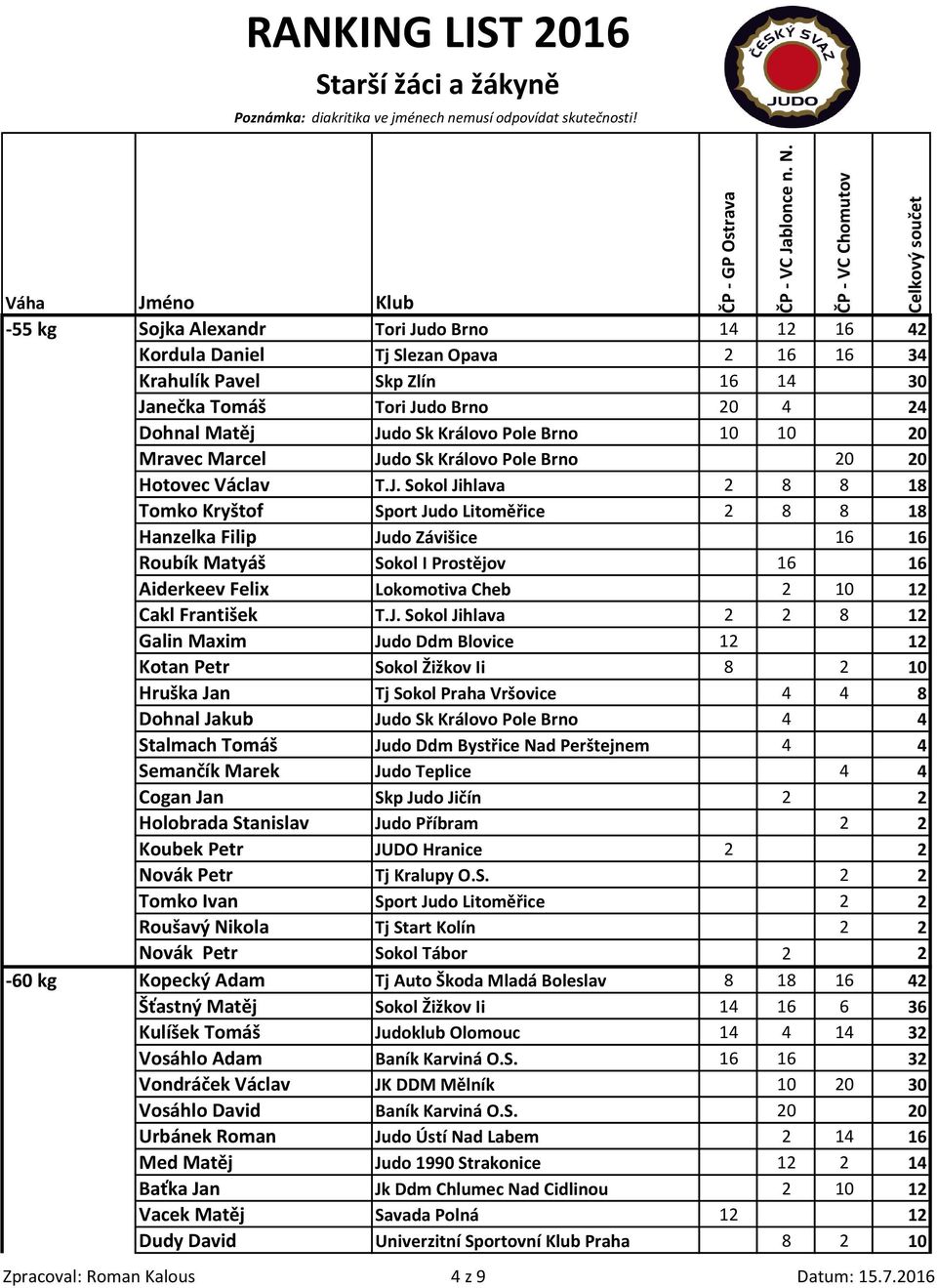 do Sk Královo Pole Brno 20 20 Hotovec Václav T.J.